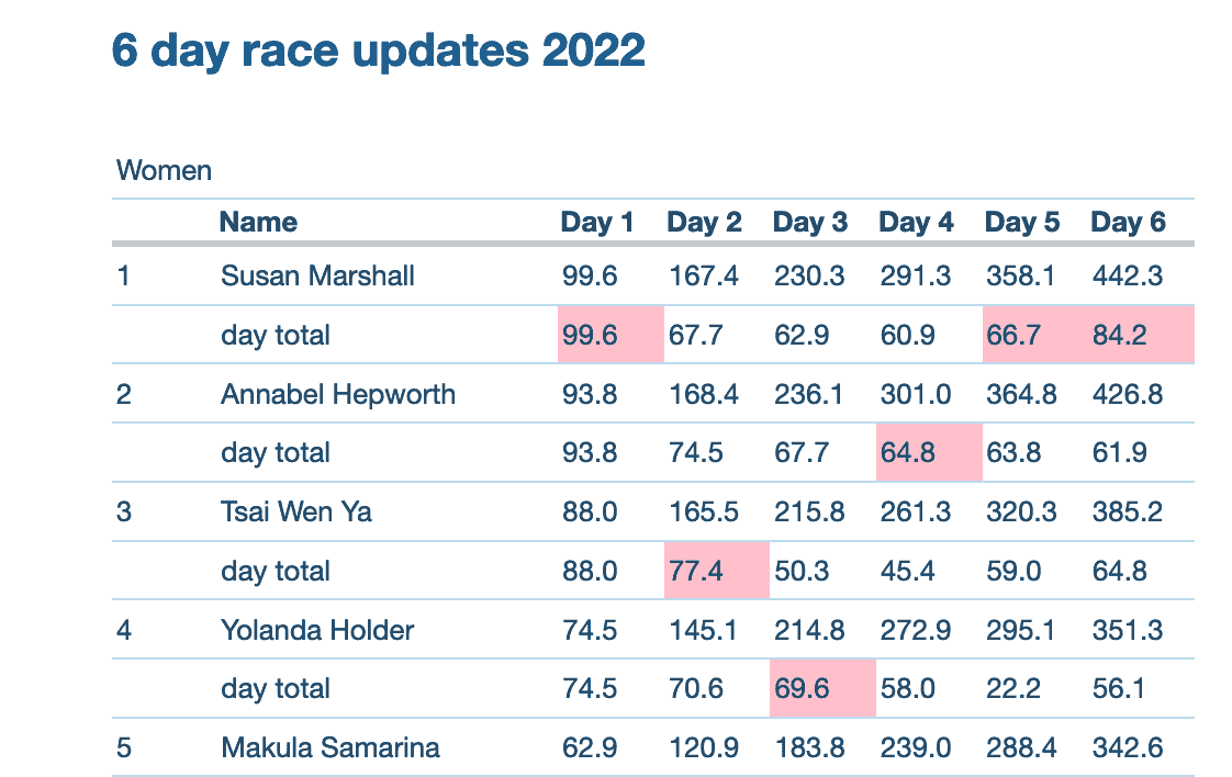 final results